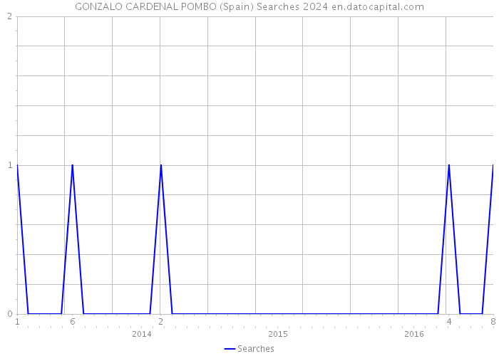 GONZALO CARDENAL POMBO (Spain) Searches 2024 