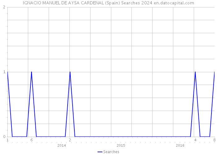 IGNACIO MANUEL DE AYSA CARDENAL (Spain) Searches 2024 