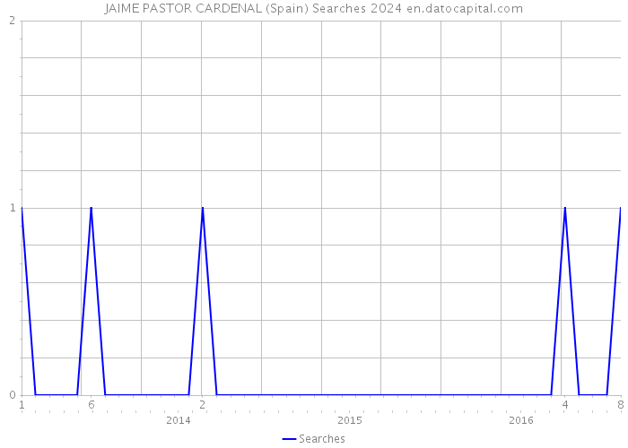 JAIME PASTOR CARDENAL (Spain) Searches 2024 