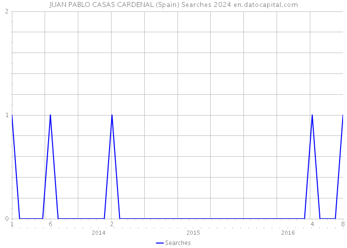 JUAN PABLO CASAS CARDENAL (Spain) Searches 2024 