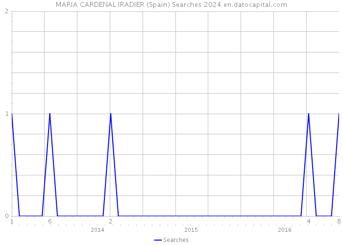 MARIA CARDENAL IRADIER (Spain) Searches 2024 