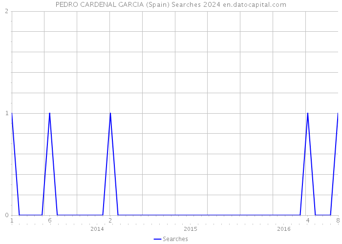PEDRO CARDENAL GARCIA (Spain) Searches 2024 