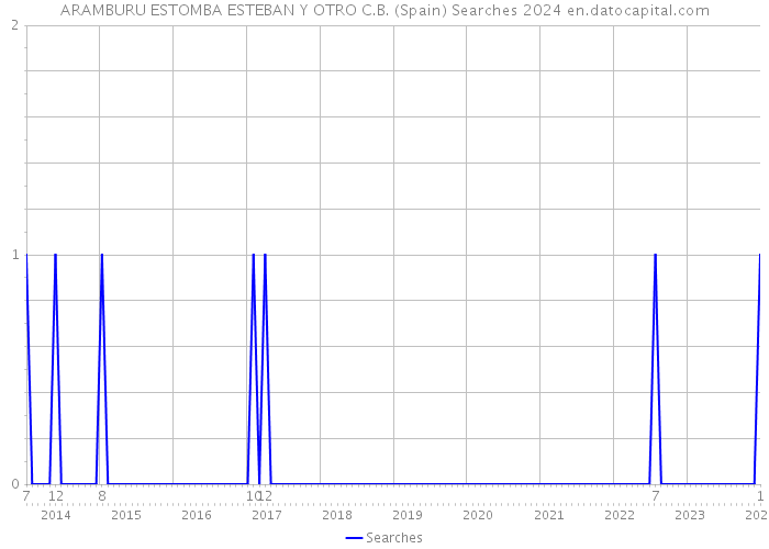 ARAMBURU ESTOMBA ESTEBAN Y OTRO C.B. (Spain) Searches 2024 