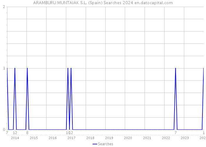 ARAMBURU MUNTAIAK S.L. (Spain) Searches 2024 