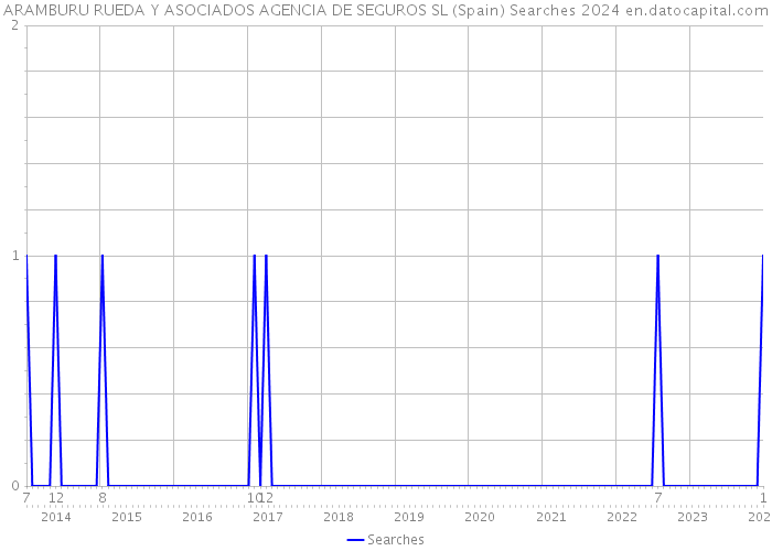 ARAMBURU RUEDA Y ASOCIADOS AGENCIA DE SEGUROS SL (Spain) Searches 2024 