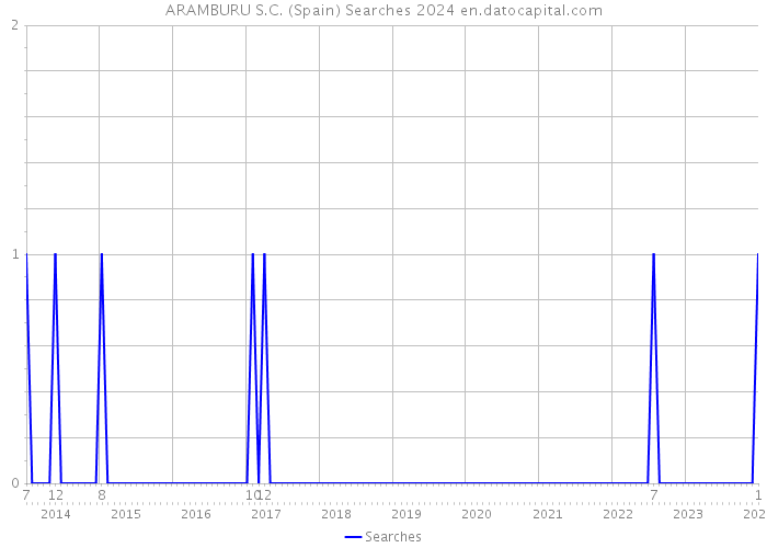 ARAMBURU S.C. (Spain) Searches 2024 