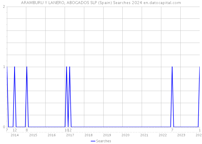 ARAMBURU Y LANERO, ABOGADOS SLP (Spain) Searches 2024 