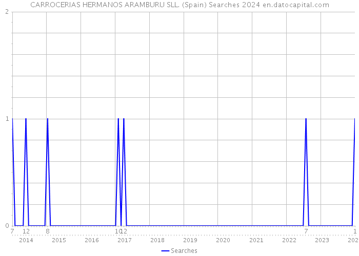 CARROCERIAS HERMANOS ARAMBURU SLL. (Spain) Searches 2024 