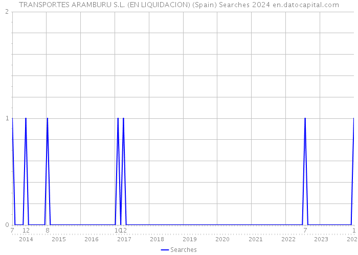 TRANSPORTES ARAMBURU S.L. (EN LIQUIDACION) (Spain) Searches 2024 