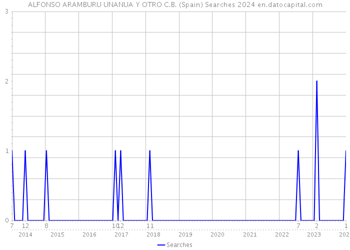 ALFONSO ARAMBURU UNANUA Y OTRO C.B. (Spain) Searches 2024 