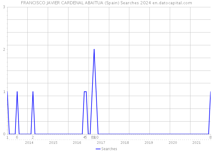FRANCISCO JAVIER CARDENAL ABAITUA (Spain) Searches 2024 