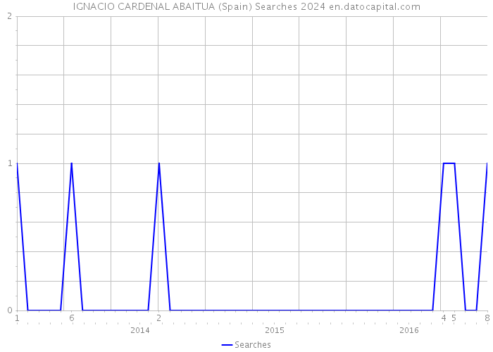 IGNACIO CARDENAL ABAITUA (Spain) Searches 2024 