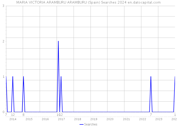 MARIA VICTORIA ARAMBURU ARAMBURU (Spain) Searches 2024 