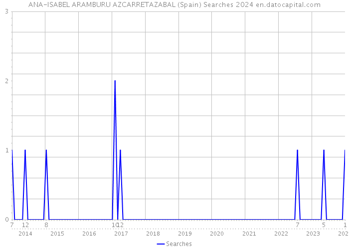 ANA-ISABEL ARAMBURU AZCARRETAZABAL (Spain) Searches 2024 
