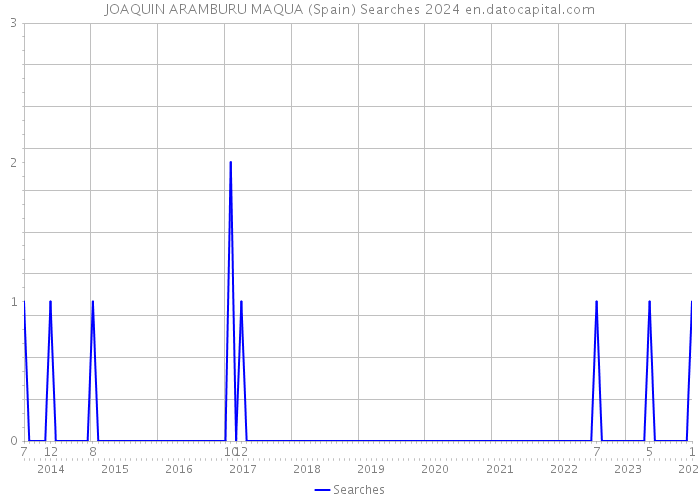 JOAQUIN ARAMBURU MAQUA (Spain) Searches 2024 