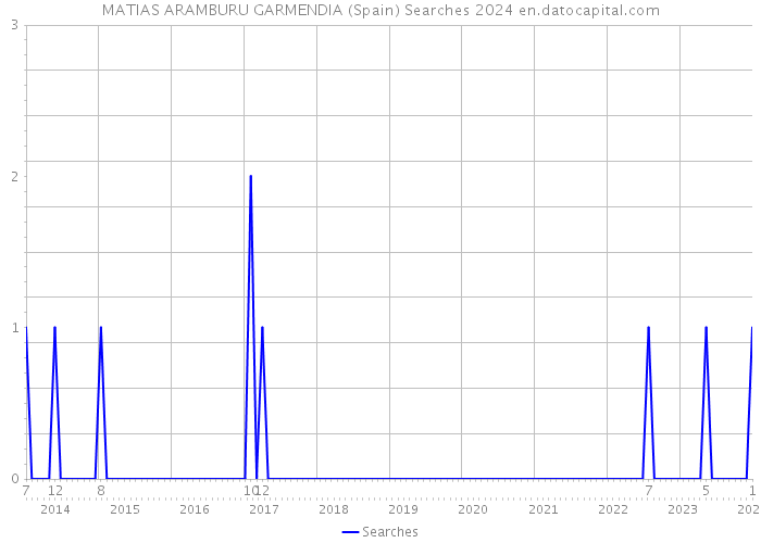 MATIAS ARAMBURU GARMENDIA (Spain) Searches 2024 