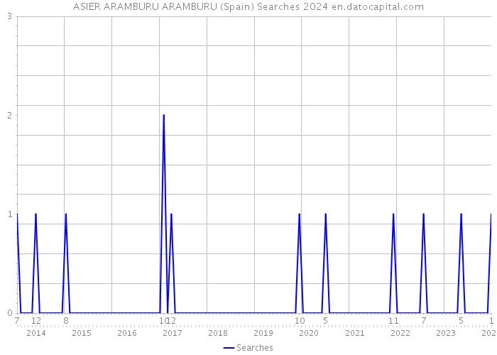 ASIER ARAMBURU ARAMBURU (Spain) Searches 2024 