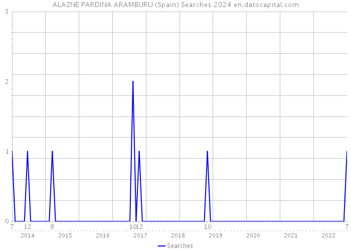 ALAZNE PARDINA ARAMBURU (Spain) Searches 2024 