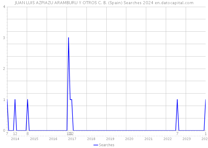 JUAN LUIS AZPIAZU ARAMBURU Y OTROS C. B. (Spain) Searches 2024 