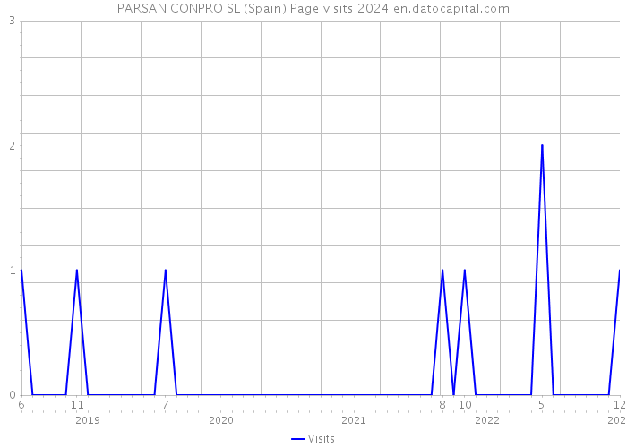 PARSAN CONPRO SL (Spain) Page visits 2024 