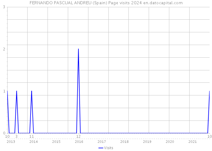 FERNANDO PASCUAL ANDREU (Spain) Page visits 2024 