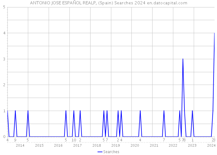 ANTONIO JOSE ESPAÑOL REALP, (Spain) Searches 2024 