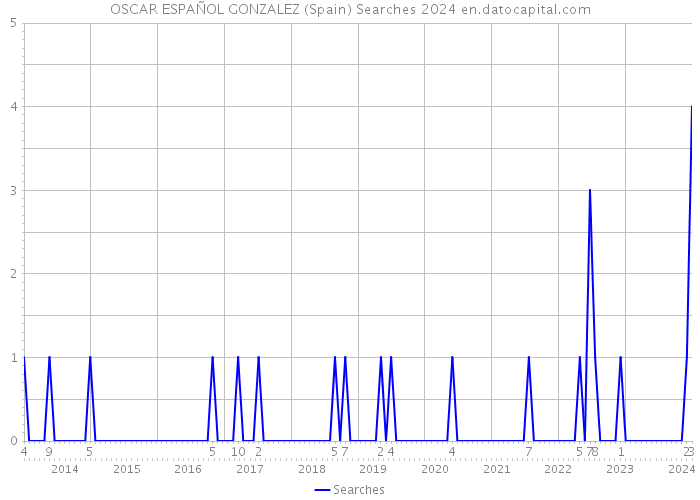 OSCAR ESPAÑOL GONZALEZ (Spain) Searches 2024 