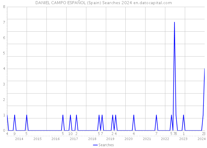 DANIEL CAMPO ESPAÑOL (Spain) Searches 2024 