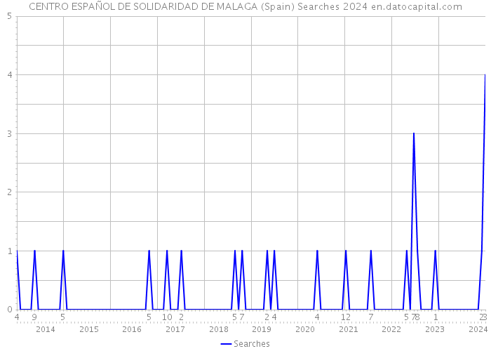 CENTRO ESPAÑOL DE SOLIDARIDAD DE MALAGA (Spain) Searches 2024 