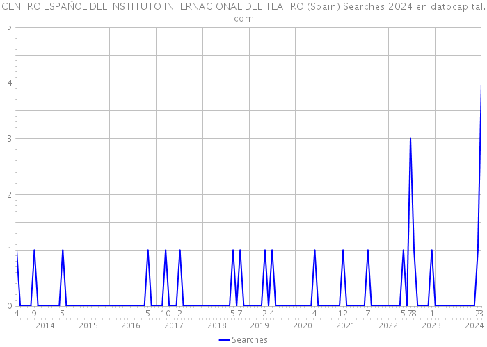 CENTRO ESPAÑOL DEL INSTITUTO INTERNACIONAL DEL TEATRO (Spain) Searches 2024 