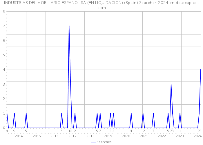 INDUSTRIAS DEL MOBILIARIO ESPANOL SA (EN LIQUIDACION) (Spain) Searches 2024 