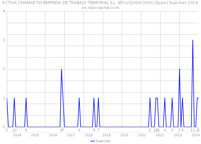 ACTIVA CHAMARTIN EMPRESA DE TRABAJO TEMPORAL S.L. (EN LIQUIDACION) (Spain) Searches 2024 