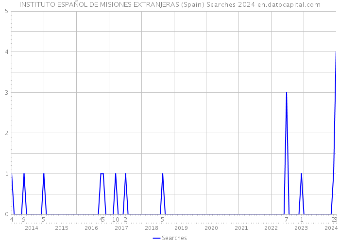 INSTITUTO ESPAÑOL DE MISIONES EXTRANJERAS (Spain) Searches 2024 