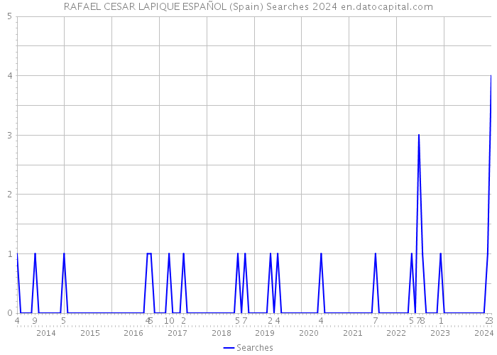 RAFAEL CESAR LAPIQUE ESPAÑOL (Spain) Searches 2024 