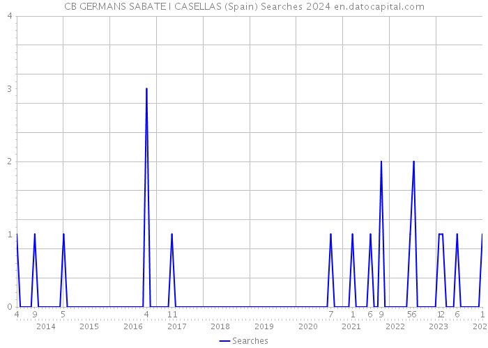 CB GERMANS SABATE I CASELLAS (Spain) Searches 2024 