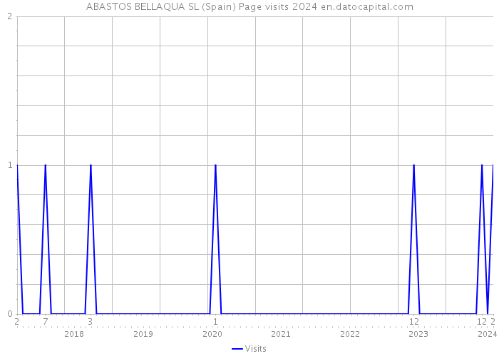 ABASTOS BELLAQUA SL (Spain) Page visits 2024 