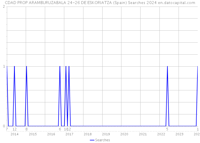 CDAD PROP ARAMBURUZABALA 24-26 DE ESKORIATZA (Spain) Searches 2024 