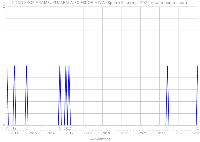 CDAD PROP ARAMBURUZABALA 30 ESKORIATZA (Spain) Searches 2024 