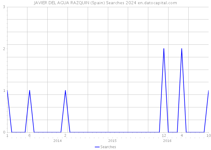 JAVIER DEL AGUA RAZQUIN (Spain) Searches 2024 