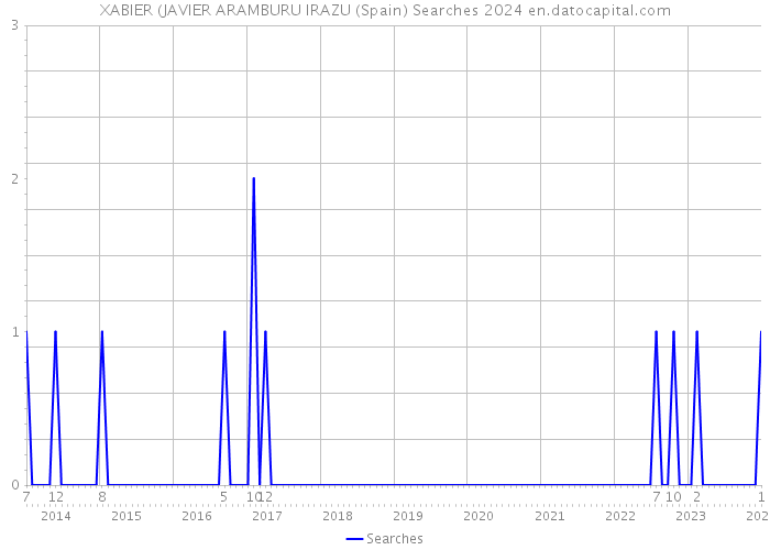 XABIER (JAVIER ARAMBURU IRAZU (Spain) Searches 2024 