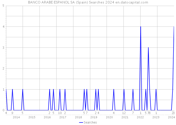 BANCO ARABE ESPANOL SA (Spain) Searches 2024 