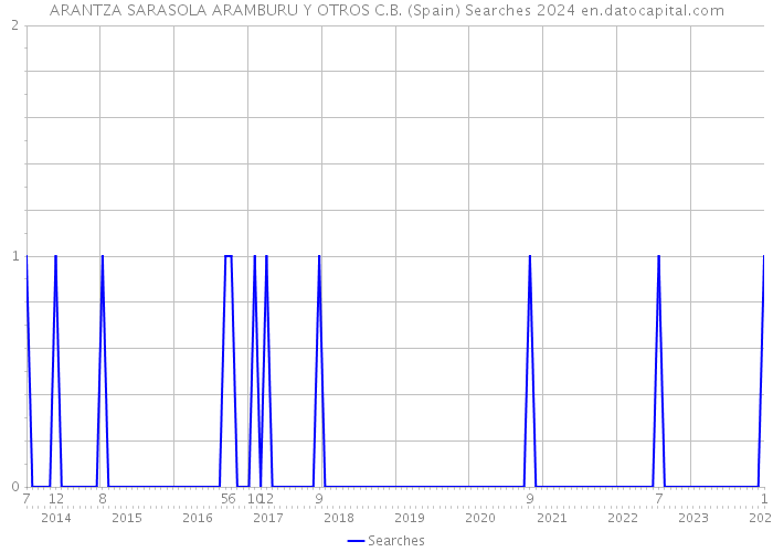 ARANTZA SARASOLA ARAMBURU Y OTROS C.B. (Spain) Searches 2024 