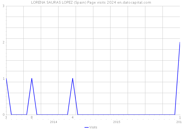 LORENA SAURAS LOPEZ (Spain) Page visits 2024 