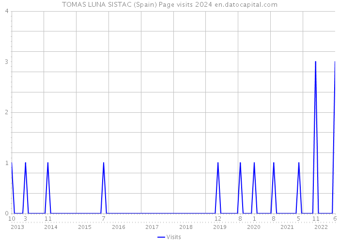 TOMAS LUNA SISTAC (Spain) Page visits 2024 