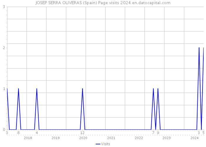 JOSEP SERRA OLIVERAS (Spain) Page visits 2024 