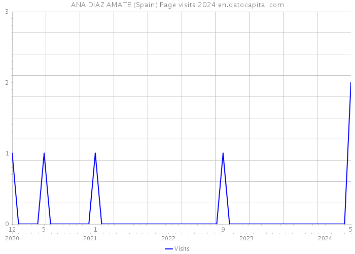 ANA DIAZ AMATE (Spain) Page visits 2024 