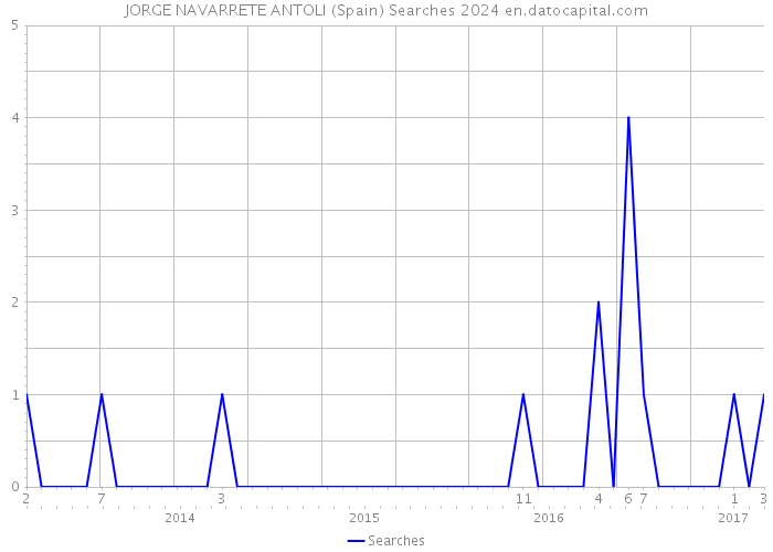 JORGE NAVARRETE ANTOLI (Spain) Searches 2024 