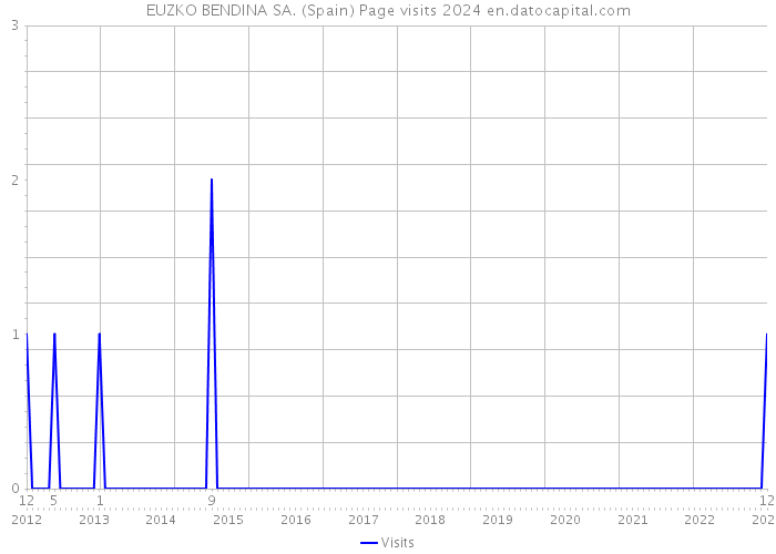 EUZKO BENDINA SA. (Spain) Page visits 2024 