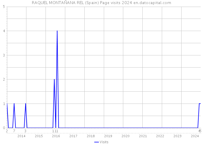 RAQUEL MONTAÑANA REL (Spain) Page visits 2024 