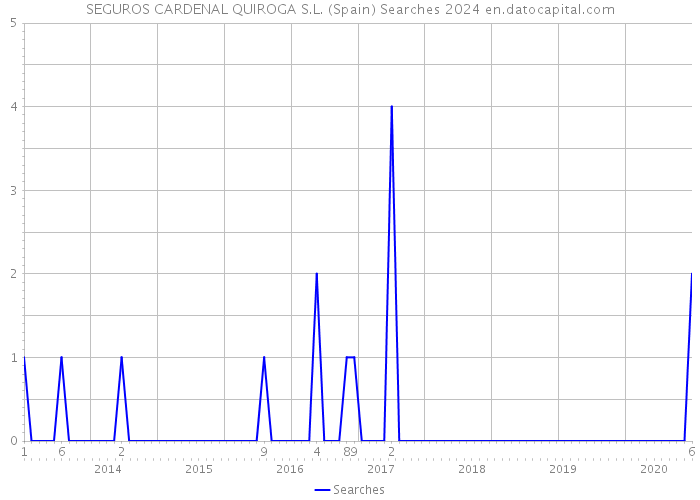 SEGUROS CARDENAL QUIROGA S.L. (Spain) Searches 2024 